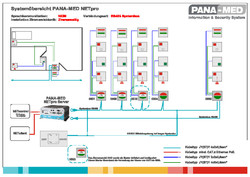 Aufbauzeichnung eines klassischen PANA-MED Schwesternrufsystems mit BUS Topologie